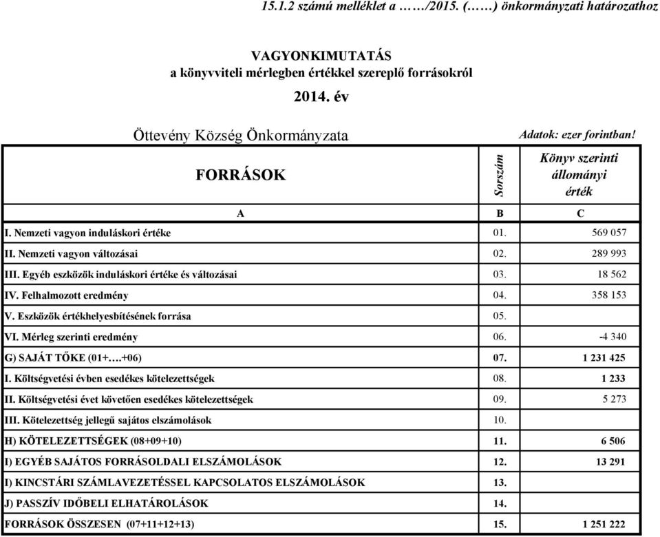 Mérleg szerinti eredmény 06. -4 340 G) SAJÁT TŐKE (01+.+06) 07. 1 231 425 I. Költségvetési évben esedékes kötelezettségek 08. 1 233 II. Költségvetési évet követően esedékes kötelezettségek 09.