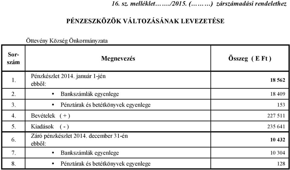 Pénzkészlet 2014. január 1-jén 18 562 2. Bankszámlák egyenlege 18 409 3.