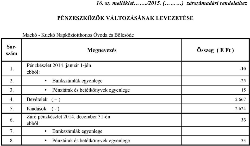 Bölcsöde Megnevezés Összeg ( E Ft ) 1. Pénzkészlet 2014. január 1-jén 2. Bankszámlák egyenlege -25 3.