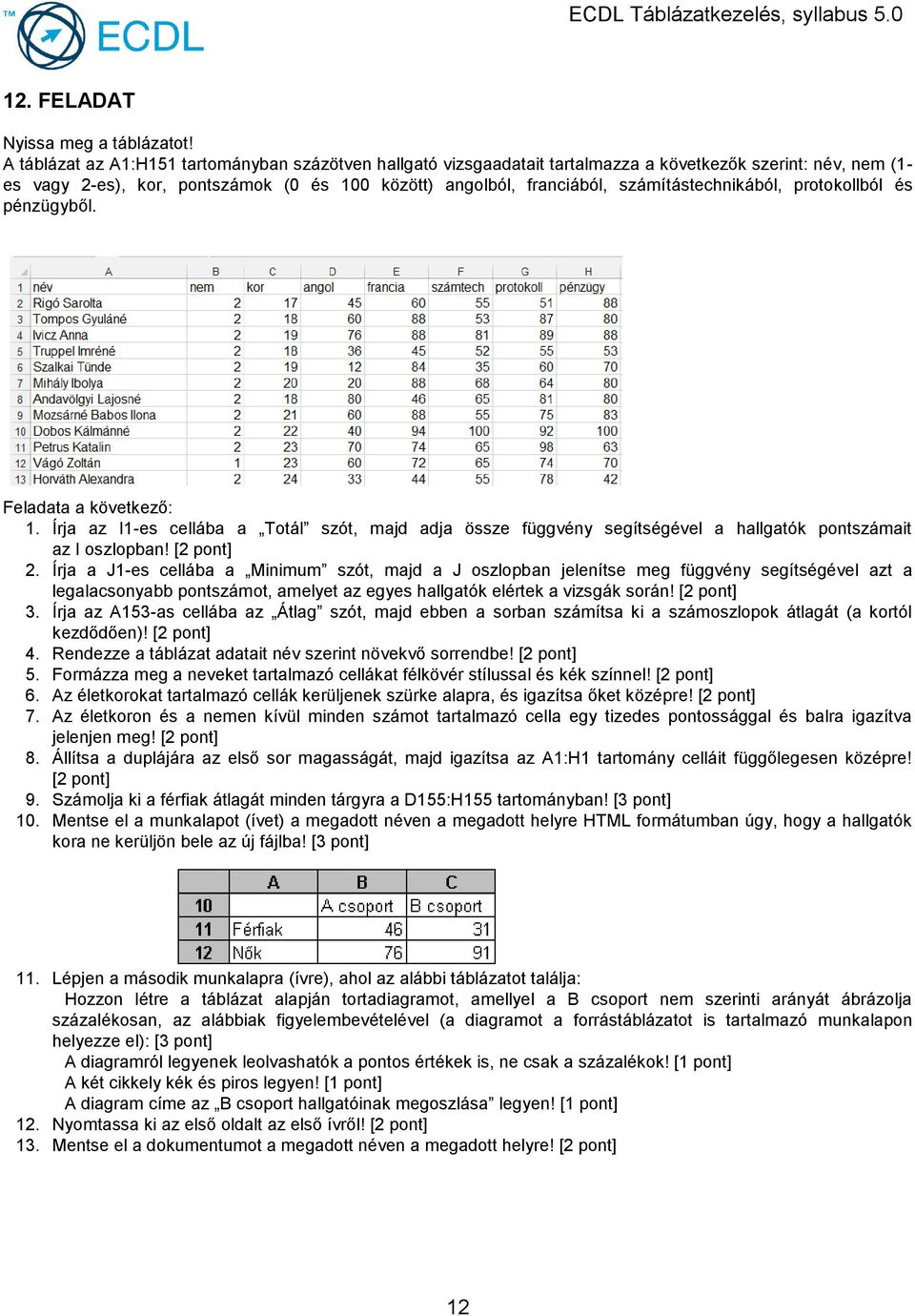 Írja a J1-es cellába a Minimum szót, majd a J oszlopban jelenítse meg függvény segítségével azt a legalacsonyabb pontszámot, amelyet az egyes hallgatók elértek a vizsgák során! 3.