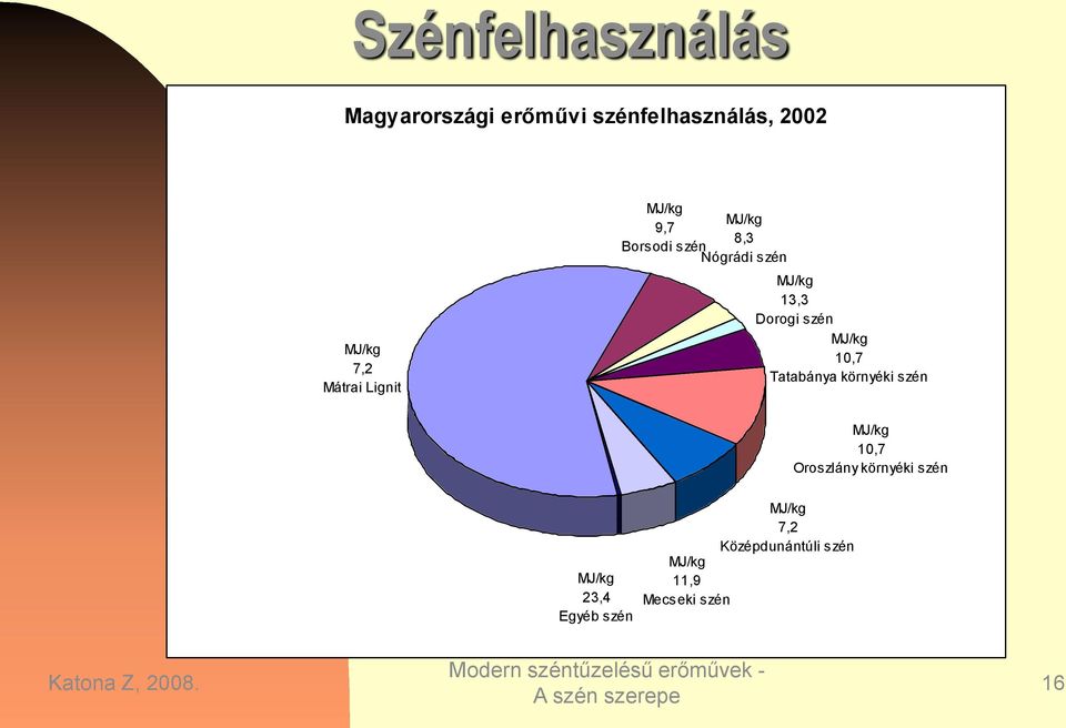 Dorogi szén MJ/kg 10,7 Tatabánya környéki szén MJ/kg 10,7 Oroszlány