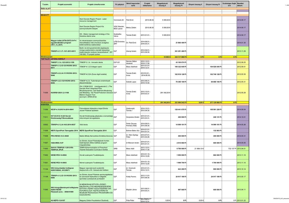 17 DS - Water management strategy of the Subotica district area Szabadka Város 2015.01.01.- 5 000,00 2014.09.17 Magyar-indiai (KTIA-DST) K+F+
