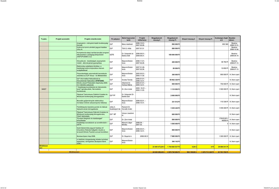 kétnyelvű kiadói tevékenység 2006.10.01-500 000 Ft 950 560 (horvát) 2007.02.28. Kultúra és komm.elméleti jegyzet kiadása Tóth S. Attila 2007.01.31 890 000 Ft (Utry A) Kompetencia-alapú tanítási-tanulási program elterjesztése a pedagógusképzésben (HEFOP/2006/3.