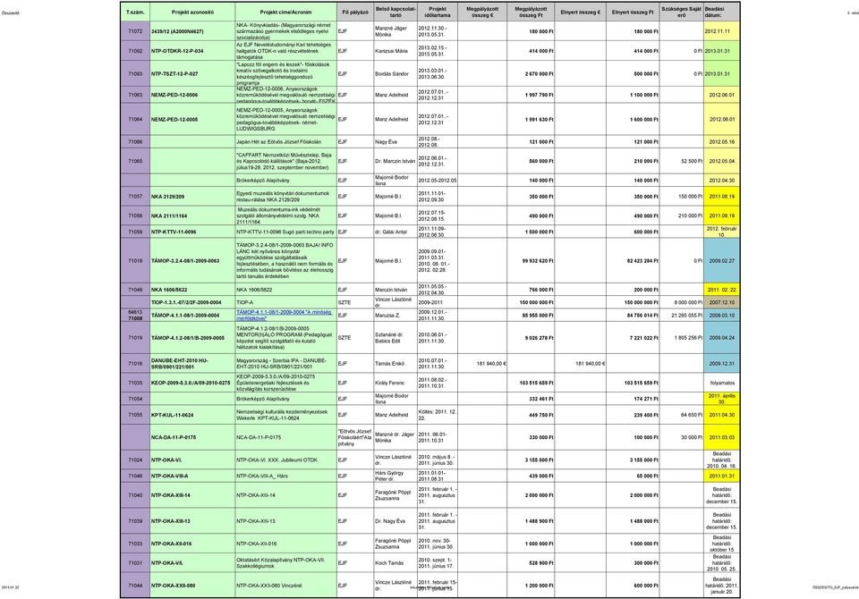 tehetséggondozó programja NEMZ-PED-12-0006, Anyaországok közreműködésével megvalósuló nemzetiségi pedagógus-továbbképzések- horvát- ESZÉK NEMZ-PED-12-0005, Anyaországok közreműködésével megvalósuló