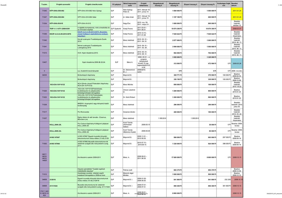 2.0.A-09-2010-0070 71042 71041 A digitális kompetencia, mint a kreativitás és Gyakorló az innováció segítője Kiraly Ferenc KEOP-4.2.0.A-09-2010-0070 Beszédes József Kollégium napkollektoros rendszer Király Ferenc telepítése.