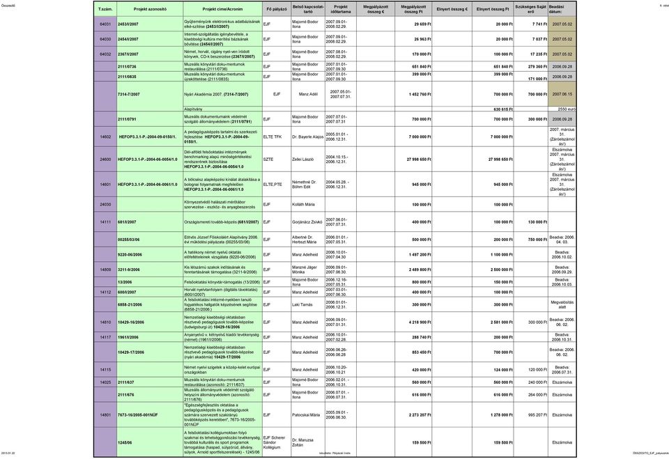 05.02 64032 2367/I/2007 Német, horvát, cigány nyel-ven íródott könyvek, CD-k beszerzése (2367/I/2007) 2007.08.01-2008.02.29. 170 000 Ft 100 000 Ft 17 235 Ft 2007.05.02 2111/0736 2111/0835 Muzeális könyvtári doku-mentumok restaurálása (2111/0736) Muzeális könyvtári doku-mentumok újraköttetése (2111/0835) 2007.