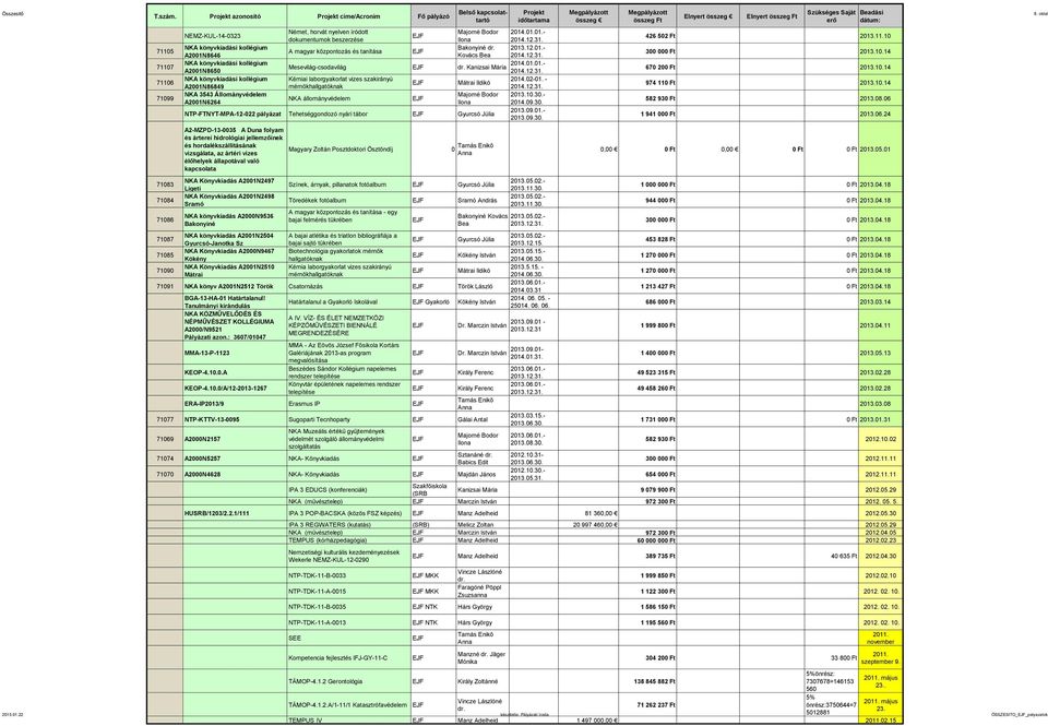 12.31. 71106 NKA könyvkiadási kollégium Kémiai laborgyakorlat vizes szakirányú 2014.02-01. - Mátrai Ildikó A2001N86849 mérnökhallgatóknak 2014.12.31. 71099 NKA 3543 Állományvédelem 2013.10.30.