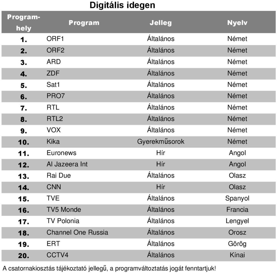 Kika Gyerekműsorok Német 11. Euronews Hír 12. Al Jazeera Int Hír 13. Rai Due Általános Olasz 14. CNN Hír Olasz 15.