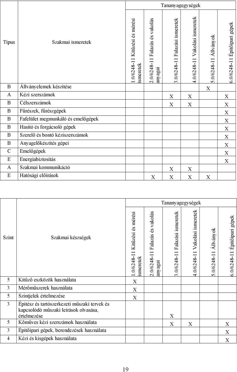 bontó kéziszerszámok B Anyagelőkészítés gépei C Emelőgépek E Energiabiztosítás A Szakmai kommunikáció E Hatósági előírások 3.0/6248-11 Falazási ismeretek 4.0/6248-11 Vakolási ismeretek 5.