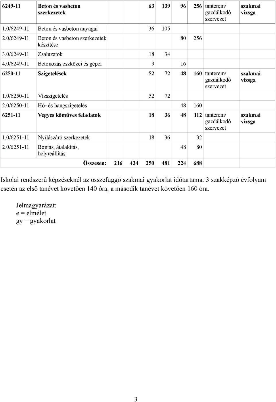 0/6250-11 Hő- és hangszigetelés 48 160 6251-11 Vegyes kőműves feladatok 18 36 48 112 tanterem/ gazdálkodó szervezet 1.0/6251-11 Nyílászáró szerkezetek 18 36 32 2.