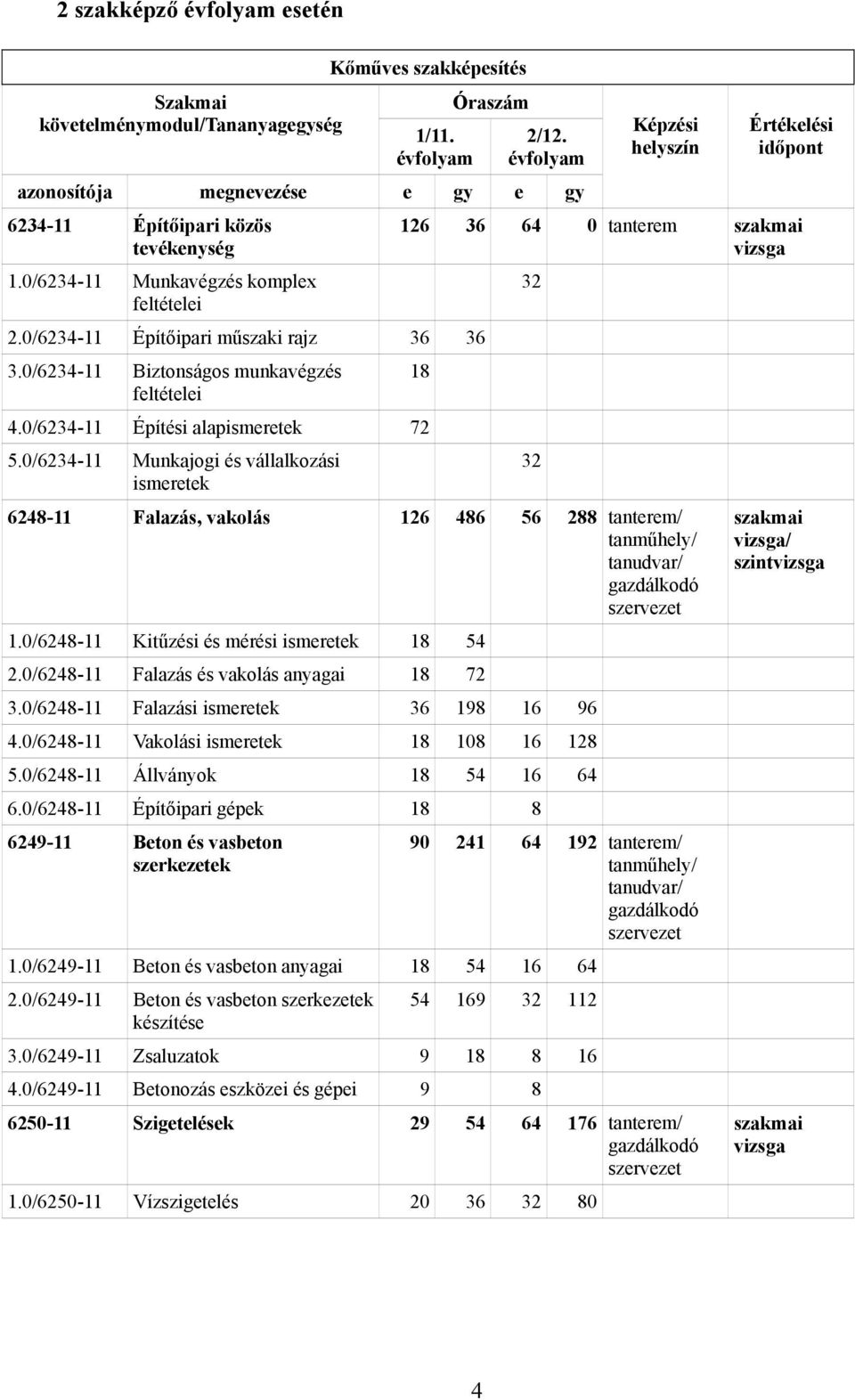 0/6234-11 Biztonságos munkavégzés feltételei 4.0/6234-11 Építési alapismeretek 72 5.