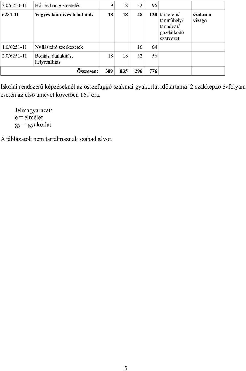 0/6251-11 Bontás, átalakítás, helyreállítás 18 18 32 56 Összesen: 389 835 296 776 szakmai vizsga Iskolai rendszerű képzéseknél