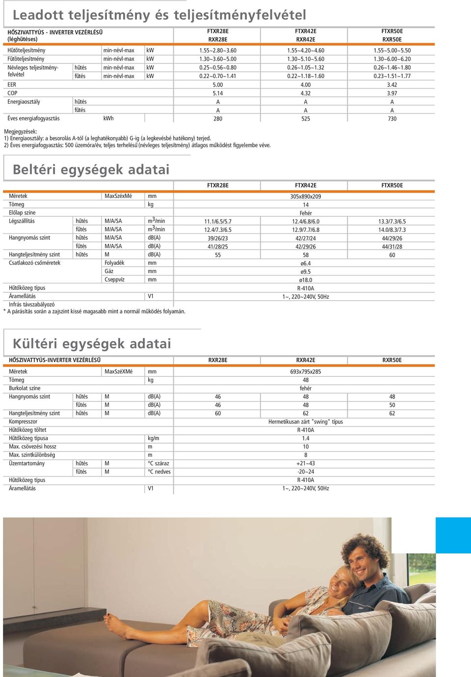 terjed. 2) Éves energiafogyasztás: 500 üzemóra/év, teljes terhelésű (névleges teljesítmény) átlagos működést figyelembe véve. FTXR28E FTXR42E FTXR50E RXR28E RXR42E RXR50E 1.55~2.80~3.60 1.55~4.20~4.