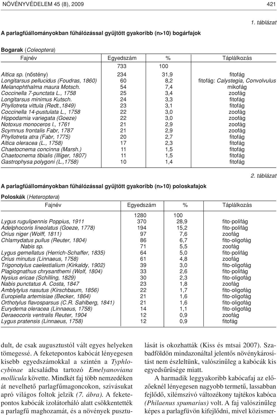 , 1758 25 3,4 zoofág Longitarsus minimus Kutsch. 24 3,3 fitofág Phyllotreta vittula (Redt.,1849) 23 3,1 fitofág Coccinella 14-pustulata L.