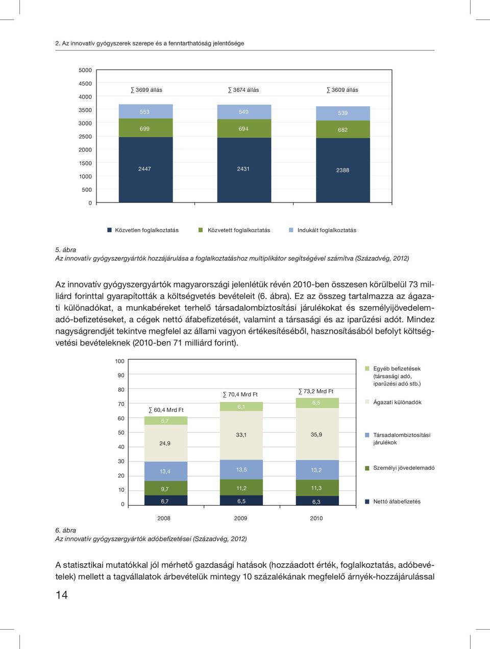 ábra Az innovatív gyógyszergyártók hozzájárulása a foglalkoztatáshoz multiplikátor segítségével számítva (Századvég, 2012) Az innovatív gyógyszergyártók magyarországi jelenlétük révén 2010-ben