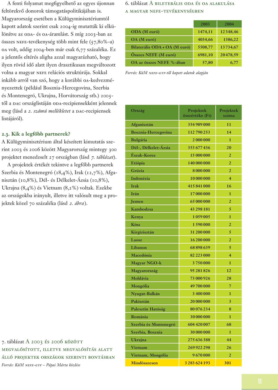 S míg 2003-ban az összes nefe-tevékenység több mint fele (57,80%-a) oa volt, addig 2004-ben már csak 6,77 százaléka.