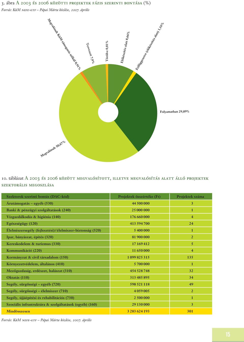 táblázat A 2003 és 2006 között megvalósított, illetve megvalósítás alatt álló projektek szektorális megoszlása Szektorok szerinti bontás (DAC-kód) Projektek összértéke (Ft) Projektek száma