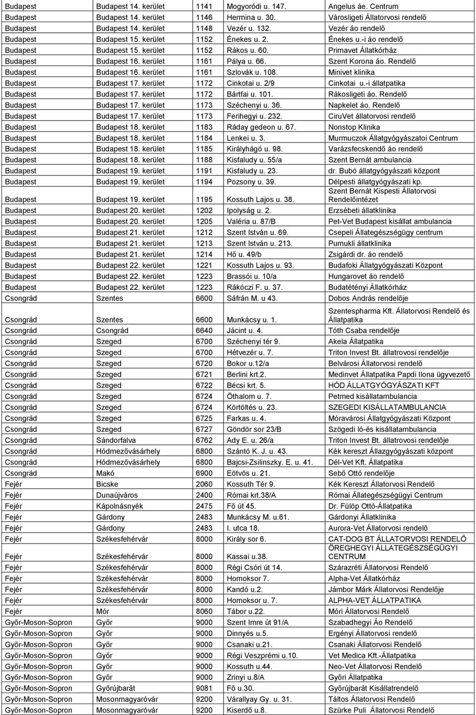 kerület 1161 Pálya u. 66. Szent Korona áo. Rendelő Budapest Budapest 16. kerület 1161 Szlovák u. 108. Minivet klinika Budapest Budapest 17. kerület 1172 Cinkotai u. 2/9 Cinkotai u.