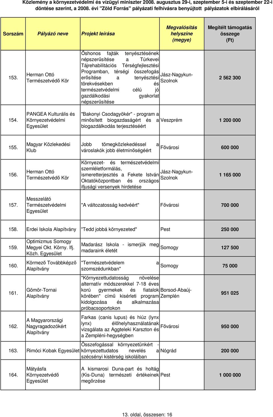 PANGEA Kulturális és "Bakonyi Csodagyökér" - program a minısített biogazdaságért és a Veszprém 1 200 000 biogazdálkodás terjesztéséért 155.