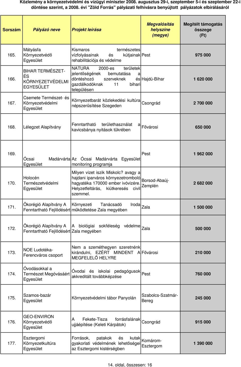 jelentıségének bemutatása a döntéshozó szerveknek és Hajdú-Bihar 1 620 000 gazdálkodóknak 11 bihari településen Környezetbarát közlekedési kultúra népszerősítése Szegeden Csongrád 2 700 000 168.