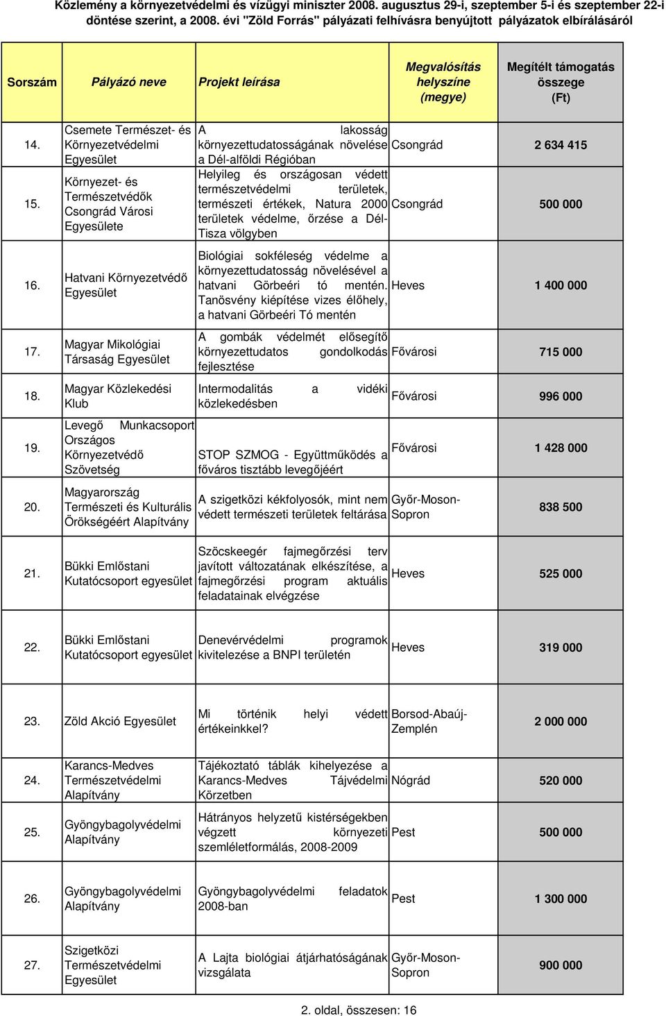 Kulturális Örökségéért Bükki Emlıstani Kutatócsoport egyesület A lakosság környezettudatosságának növelése Csongrád 2 634 415 a Dél-alföldi Régióban Helyileg és országosan védett természetvédelmi