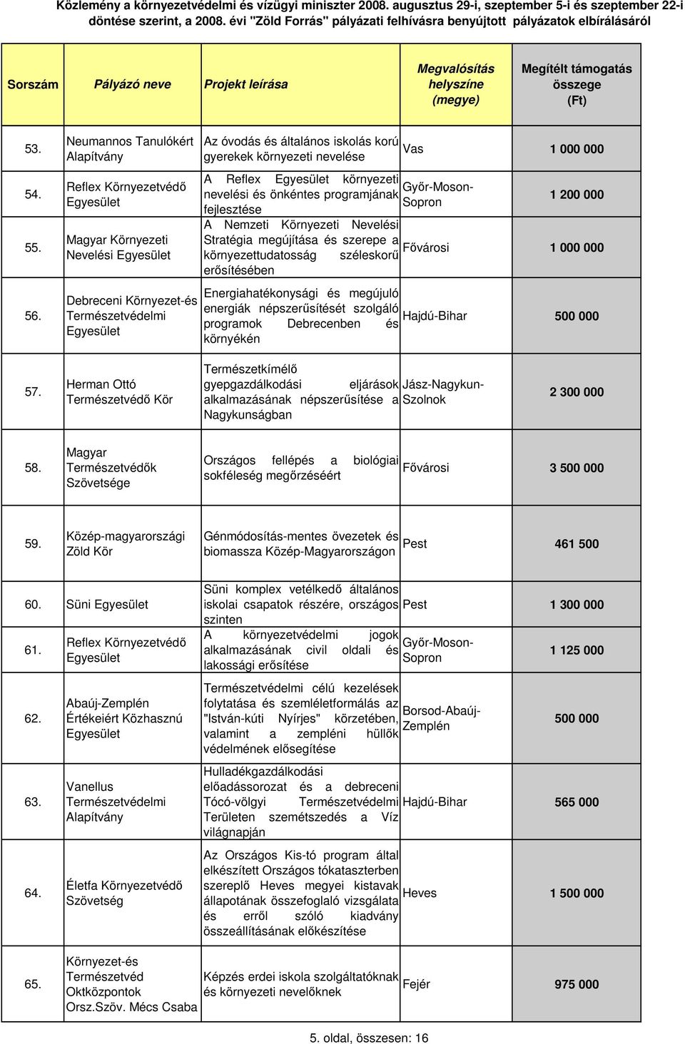 önkéntes programjának 1 200 000 fejlesztése A Nemzeti Környezeti Nevelési Stratégia megújítása és szerepe a Fıvárosi 1 000 000 környezettudatosság széleskorő erısítésében Energiahatékonysági és