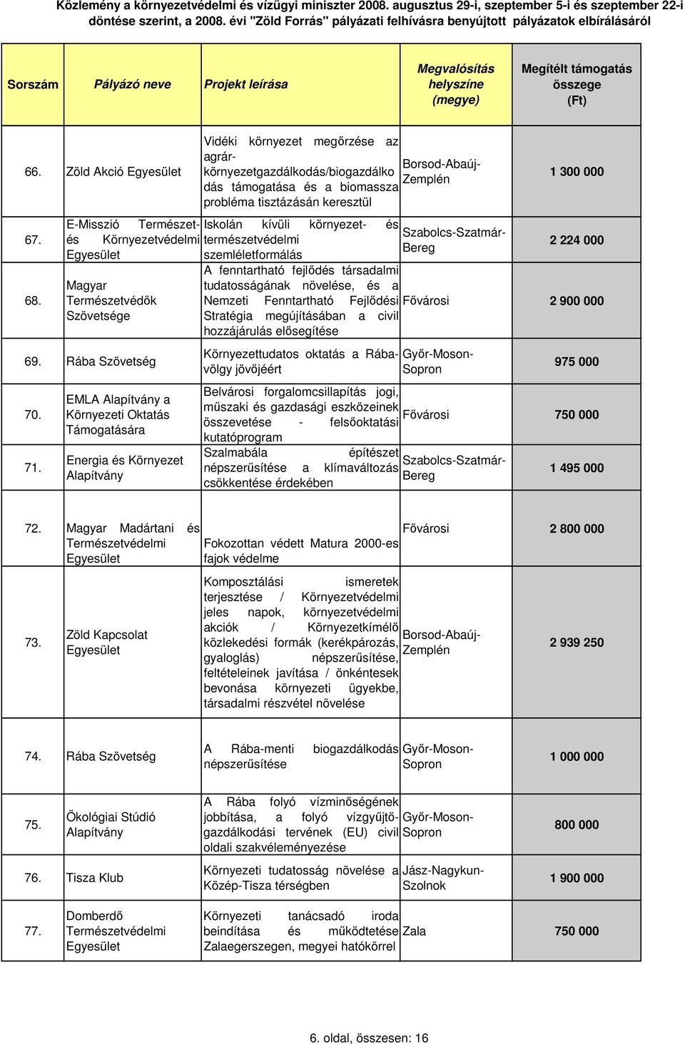 keresztül Iskolán kívüli környezet- és természetvédelmi E-Misszió Természetés szemléletformálás Szabolcs-Szatmár- 1 300 000 2 224 000 A fenntartható fejlıdés társadalmi tudatosságának növelése, és a