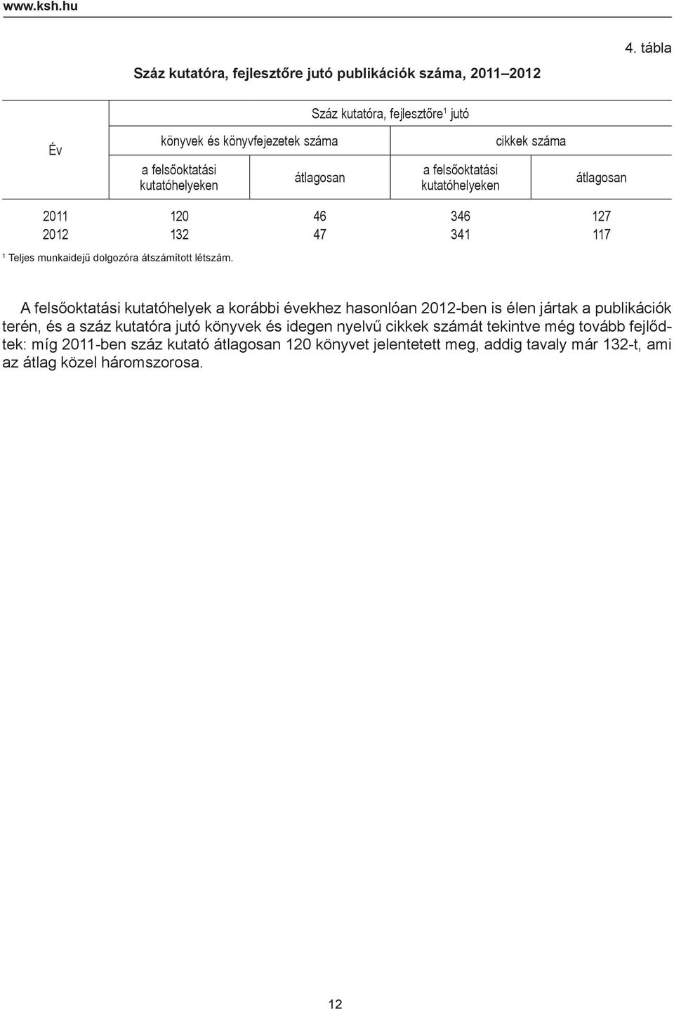 átlagosan 2011 120 46 346 127 2012 132 47 341 117 1 Teljes munkaidejű dolgozóra átszámított létszám.