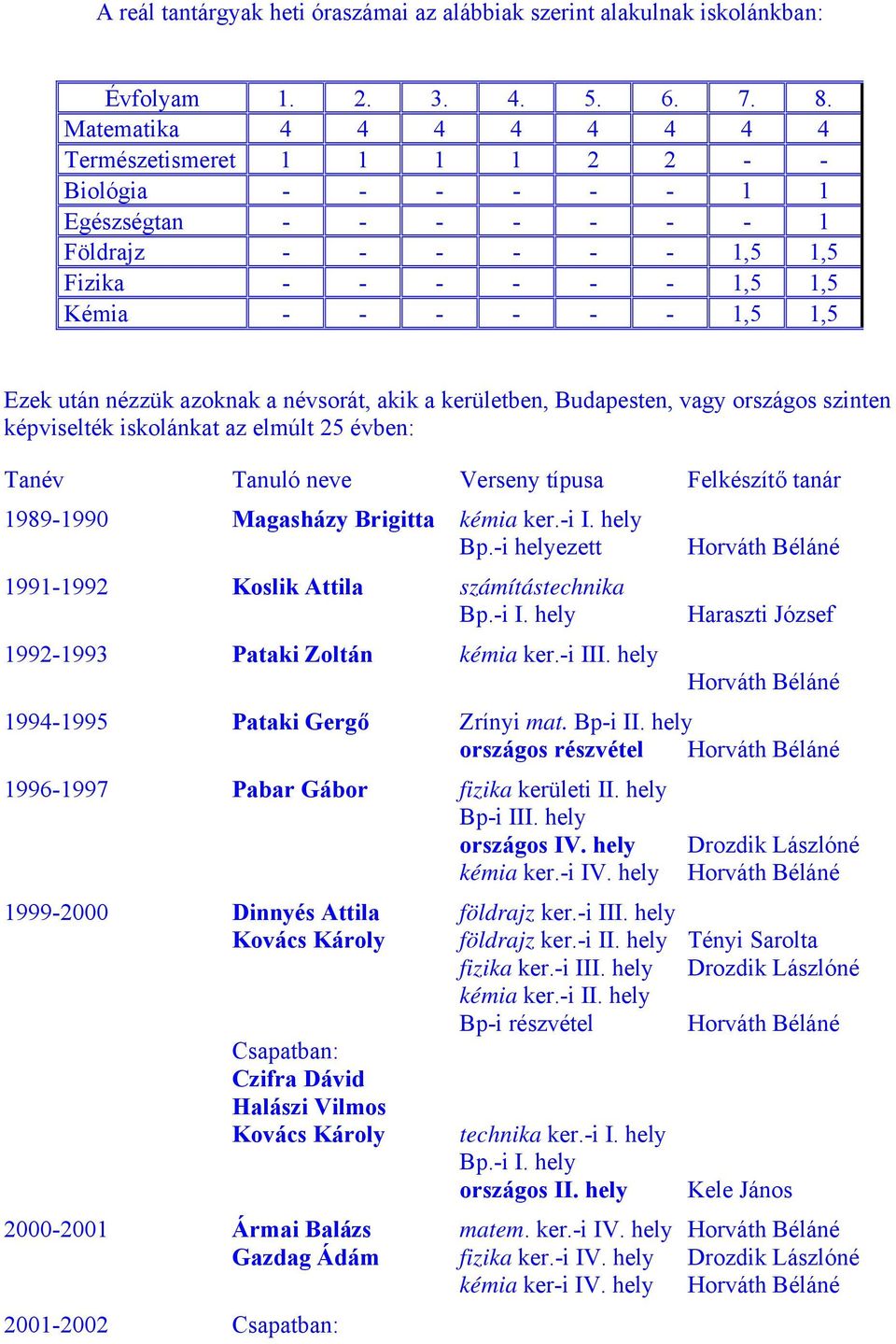 után nézzük azoknak a névsorát, akik a kerületben, Budapesten, vagy országos szinten képviselték iskolánkat az elmúlt 25 évben: Tanév Tanuló neve Verseny típusa Felkészítő tanár 1989-1990 Magasházy