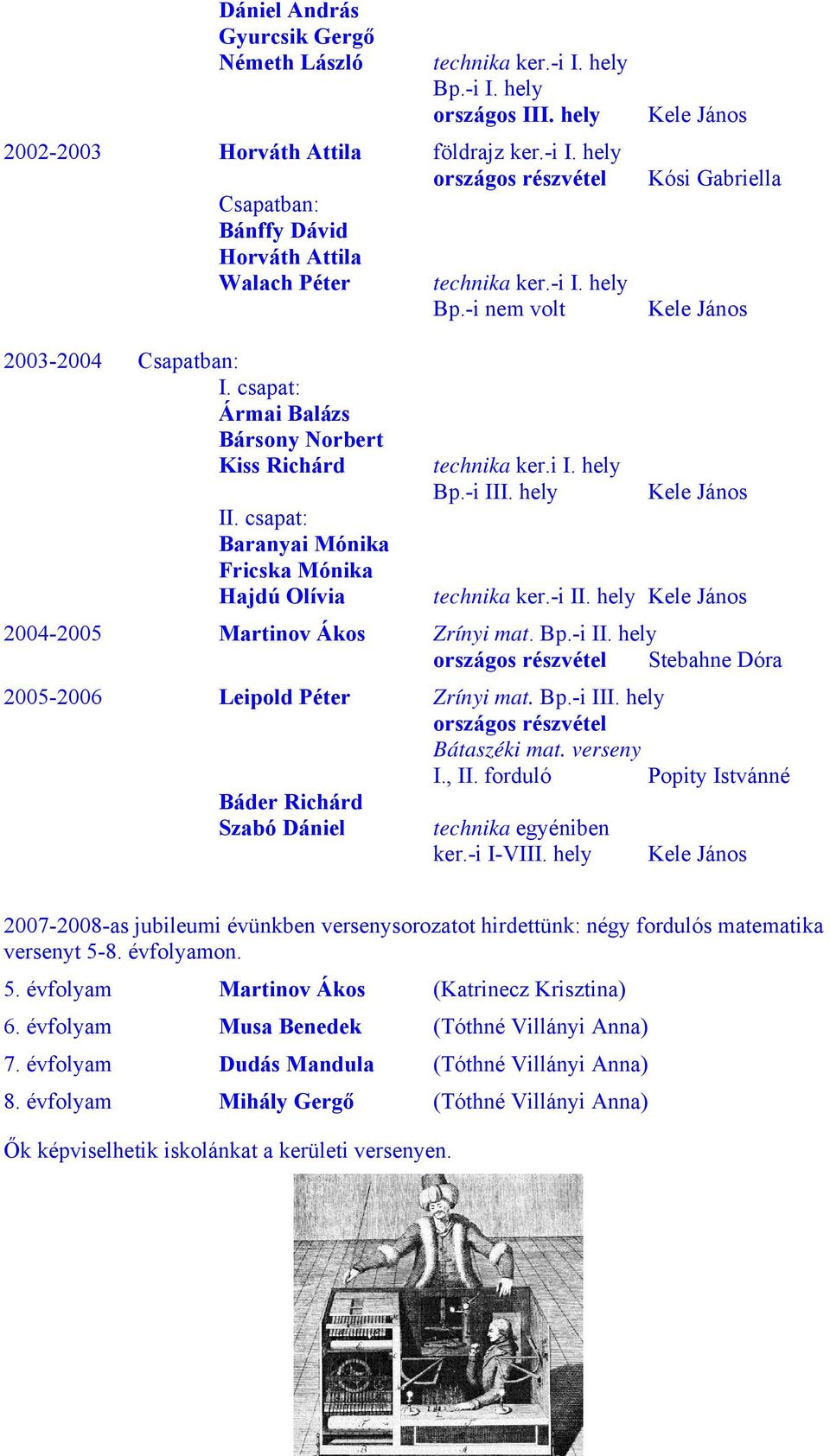 csapat: Baranyai Mónika Fricska Mónika Hajdú Olívia technika ker.i I. hely Bp.-i III. hely Kele János technika ker.-i II. hely Kele János 2004-2005 Martinov Ákos Zrínyi mat. Bp.-i II. hely országos részvétel Stebahne Dóra 2005-2006 Leipold Péter Zrínyi mat.