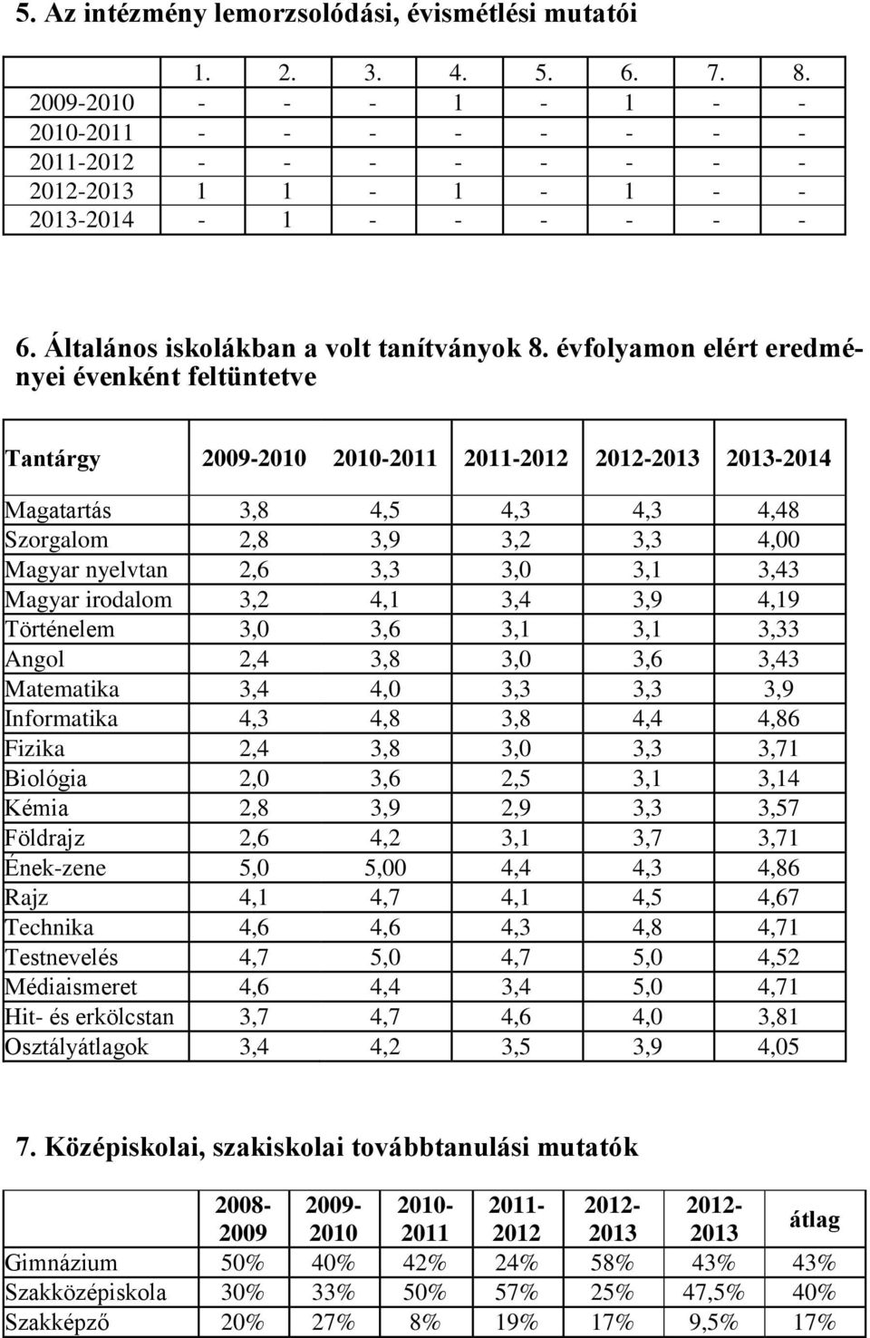 évfolyamon elért eredményei évenként feltüntetve Tantárgy 2009-2010 2010-2011 2011-2012 2012-2013 2013-2014 Magatartás 3,8 4,5 4,3 4,3 4,48 Szorgalom 2,8 3,9 3,2 3,3 4,00 Magyar nyelvtan 2,6 3,3 3,0