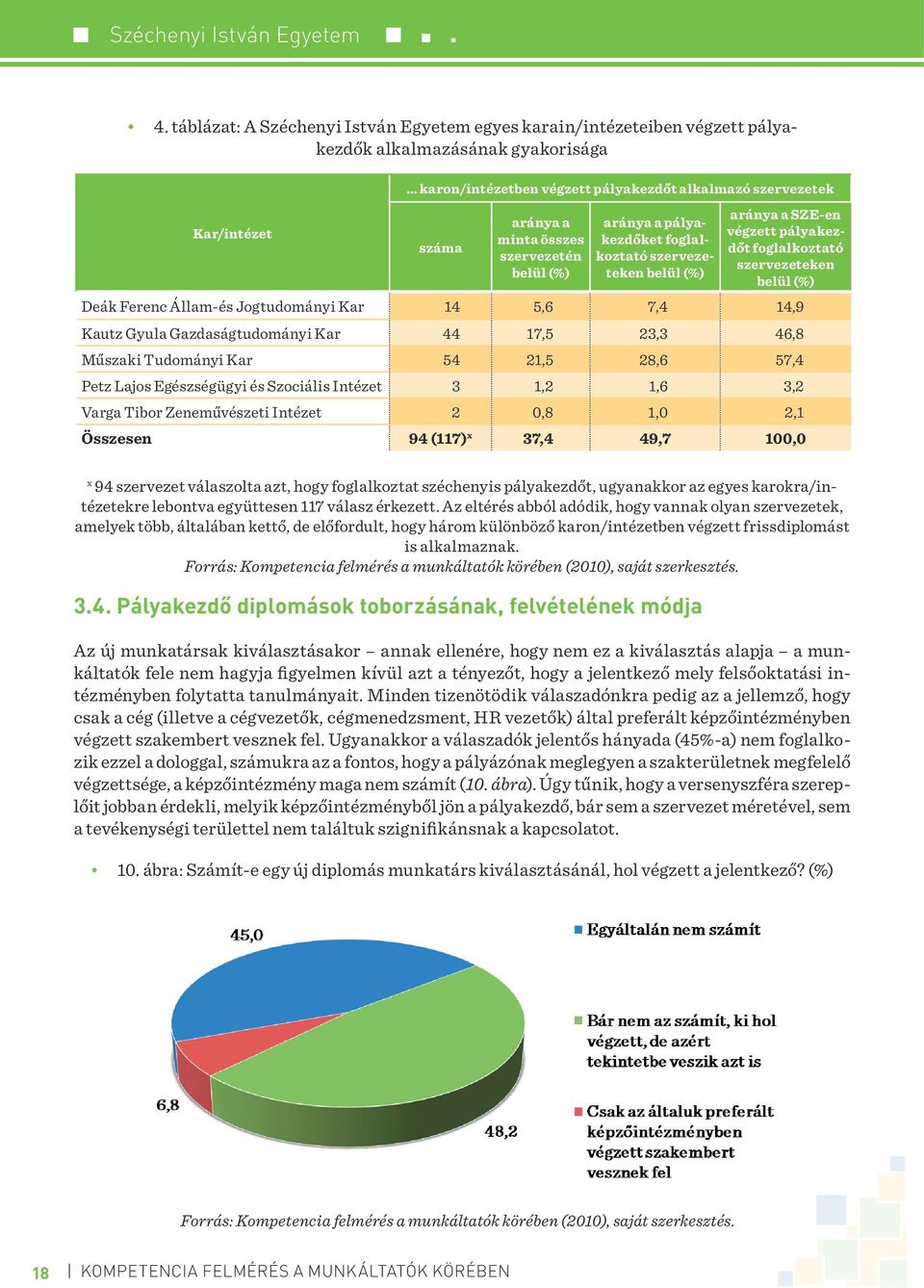 Jogtudományi Kar 14 5,6 7,4 14,9 Kautz Gyula Gazdaságtudományi Kar 44 17,5 23,3 46,8 Műszaki Tudományi Kar 54 21,5 28,6 57,4 Petz Lajos Egészségügyi és Szociális Intézet 3 1,2 1,6 3,2 Varga Tibor