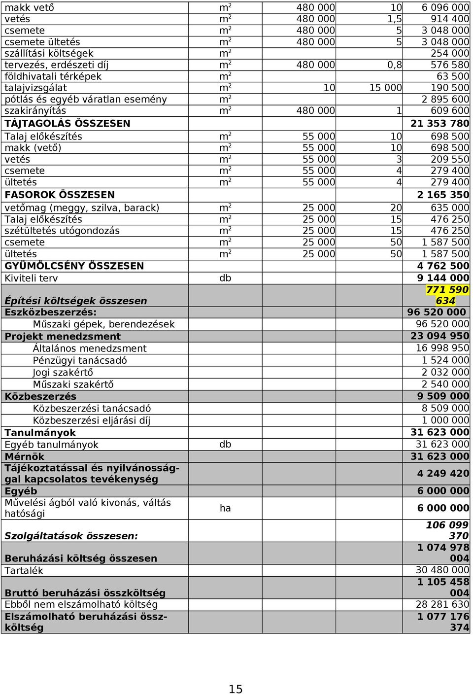 780 Talaj előkészítés m 2 55 000 10 698 500 makk (vető) m 2 55 000 10 698 500 vetés m 2 55 000 3 209 550 csemete m 2 55 000 4 279 400 ültetés m 2 55 000 4 279 400 FASOROK ÖSSZESEN 2 165 350 vetőmag