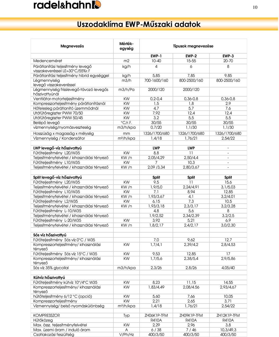 F Párátlanítási teljesítmény hibrid egységgel kg/h 5,85 7,85 9,85 Légmennyiség m3/h 700-1600/160 800-2500/160 800-2500/160 levegő visszakeveréssel Légmennyiség frisslevegő-távozó levegős m3/h/pa