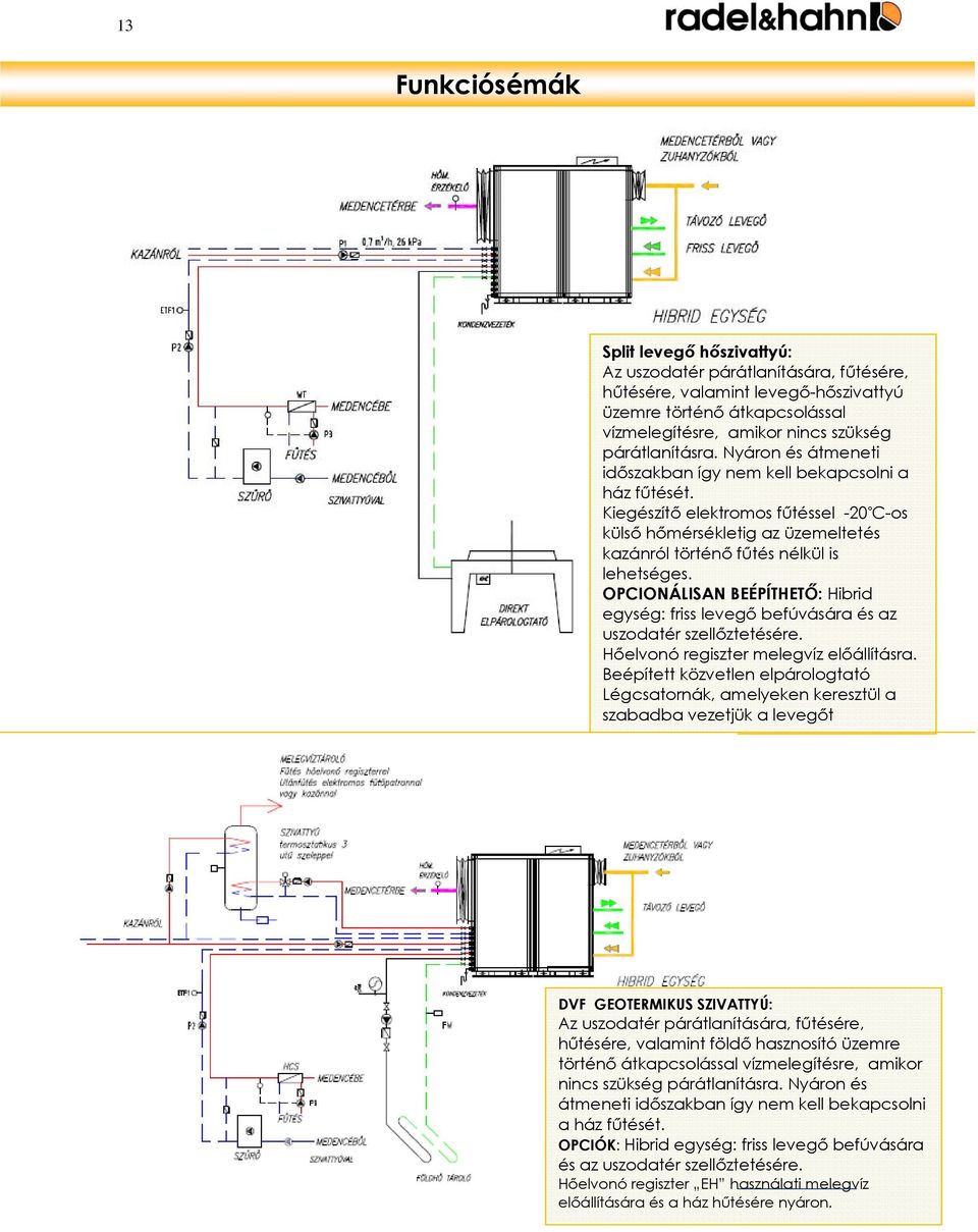 Kiegészítő elektromos fűtéssel -20 C-os külső hőmérsékletig az üzemeltetés kazánról történő fűtés nélkül is lehetséges.