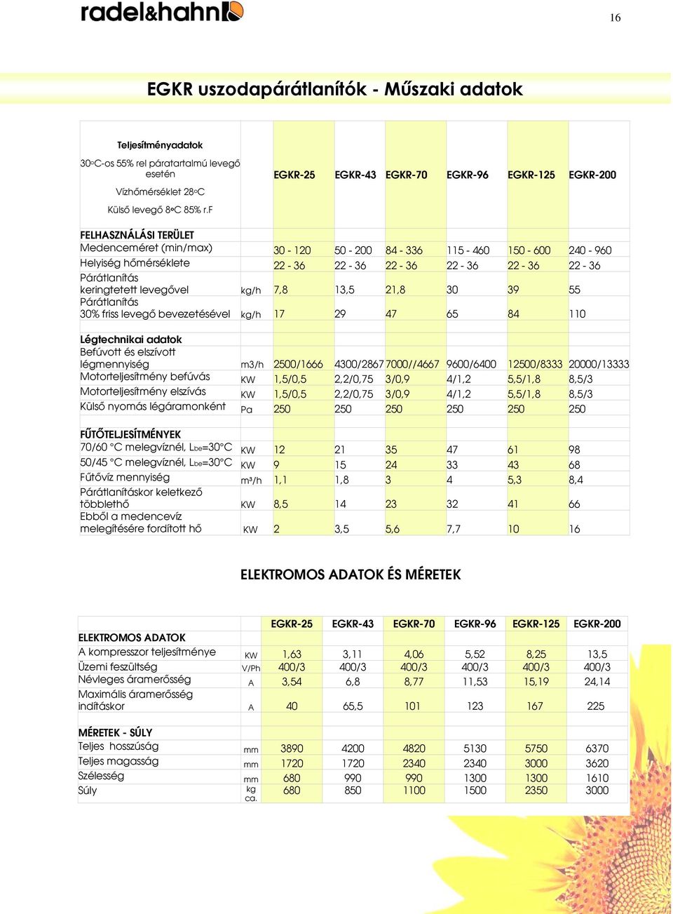 f FELHASZNÁLÁSI TERÜLET Medenceméret (min/max) 30-120 50-200 84-336 115-460 150-600 240-960 Helyiség hőmérséklete 22-36 22-36 22-36 22-36 22-36 22-36 Párátlanítás keringtetett levegővel kg/h 7,8 13,5