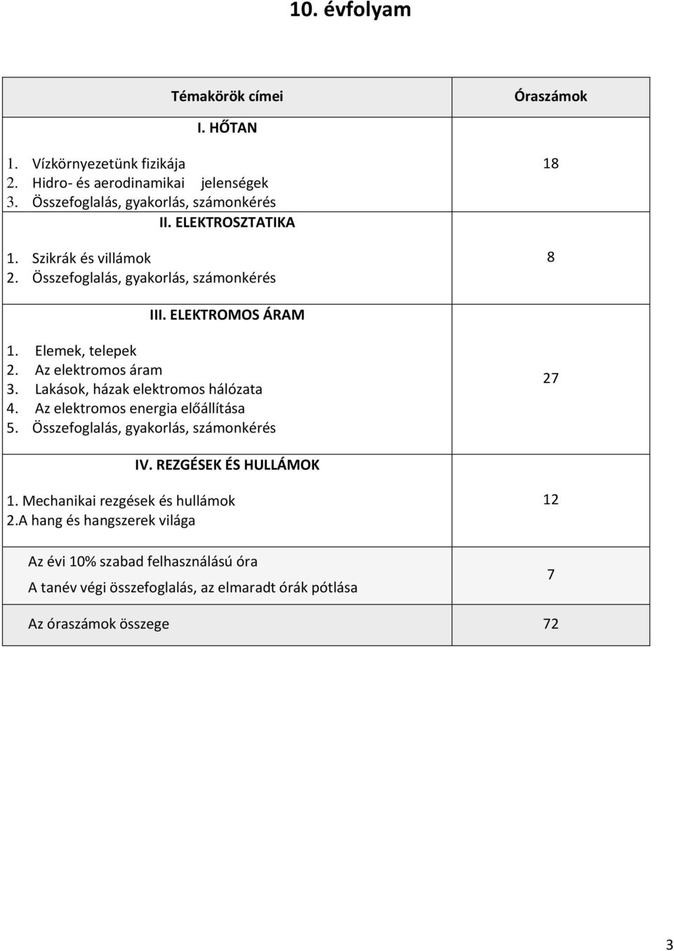 Lakások, házak elektromos hálózata 4. Az elektromos energia előállítása 5. Összefoglalás, gyakorlás, számonkérés 27 IV. REZGÉSEK ÉS HULLÁMOK 1.