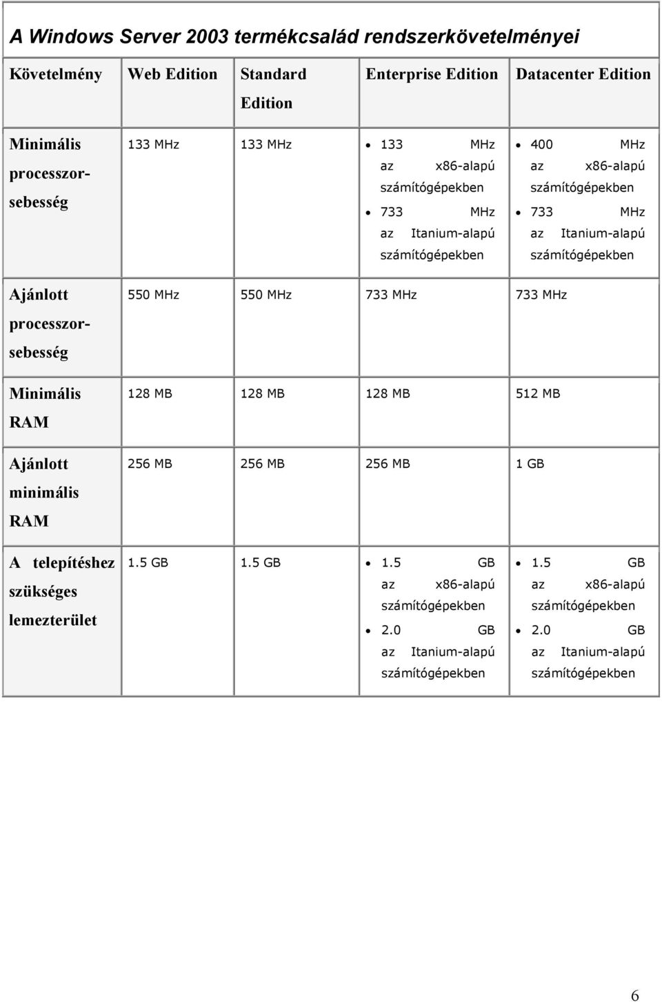 processzorsebesség Minimális RAM Ajánlott minimális RAM 550 MHz 550 MHz 733 MHz 733 MHz 128 MB 128 MB 128 MB 512 MB 256 MB 256 MB 256 MB 1 GB A telepítéshez szükséges