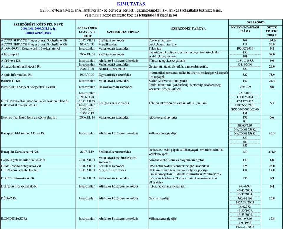 .04 Szállítási szerződés Számítógép konfiguráció,monitorok,számítástechnikai 490 eszközök beszerzése 491 38,0 Alfa-Nova Kft. Általános közüzemi szerződés Fűtés, melegvíz szolgáltatás 108-36/1985.