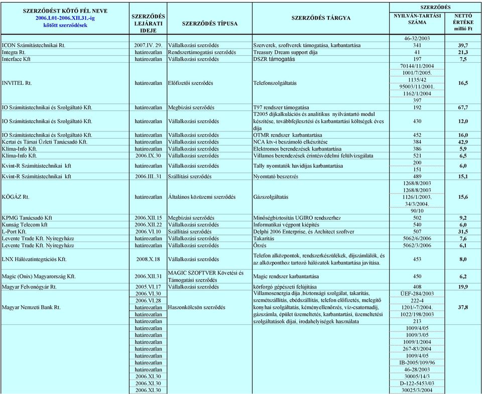 Előfizetői szerződés Telefonszolgáltatás 70144/11/2004 1001/7/2005. 1135/42 95003/11/2001. 1162/1/2004 397 16,5 IO Számítástechnikai és Szolgáltató Kft.