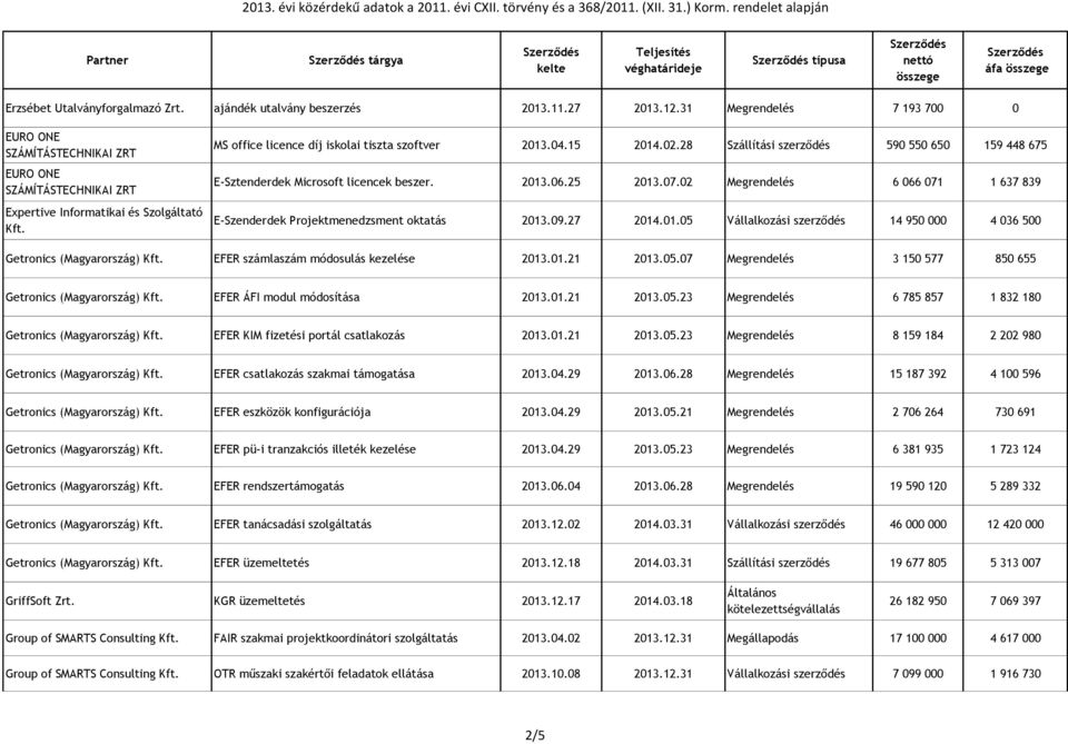 28 Szállítási szerződés 590 550 650 159 448 675 E-Sztenderdek Microsoft licencek beszer. 2013.06.25 2013.07.02 Megrendelés 6 066 071 1 637 839 E-Szenderdek Projektmenedzsment oktatás 2013.09.27 2014.