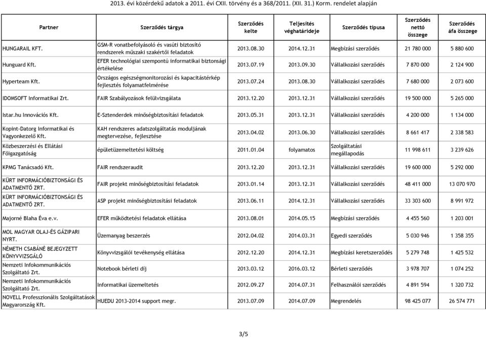 kapacitástérkép fejlesztés folyamatfelmérése típusa 2013.08.30 2014.12.31 Megbízási szerződés 21 780 000 5 880 600 2013.07.19 2013.09.30 Vállalkozási szerződés 7 870 000 2 124 900 2013.07.24 2013.08.30 Vállalkozási szerződés 7 680 000 2 073 600 IDOMSOFT Informatikai Zrt.