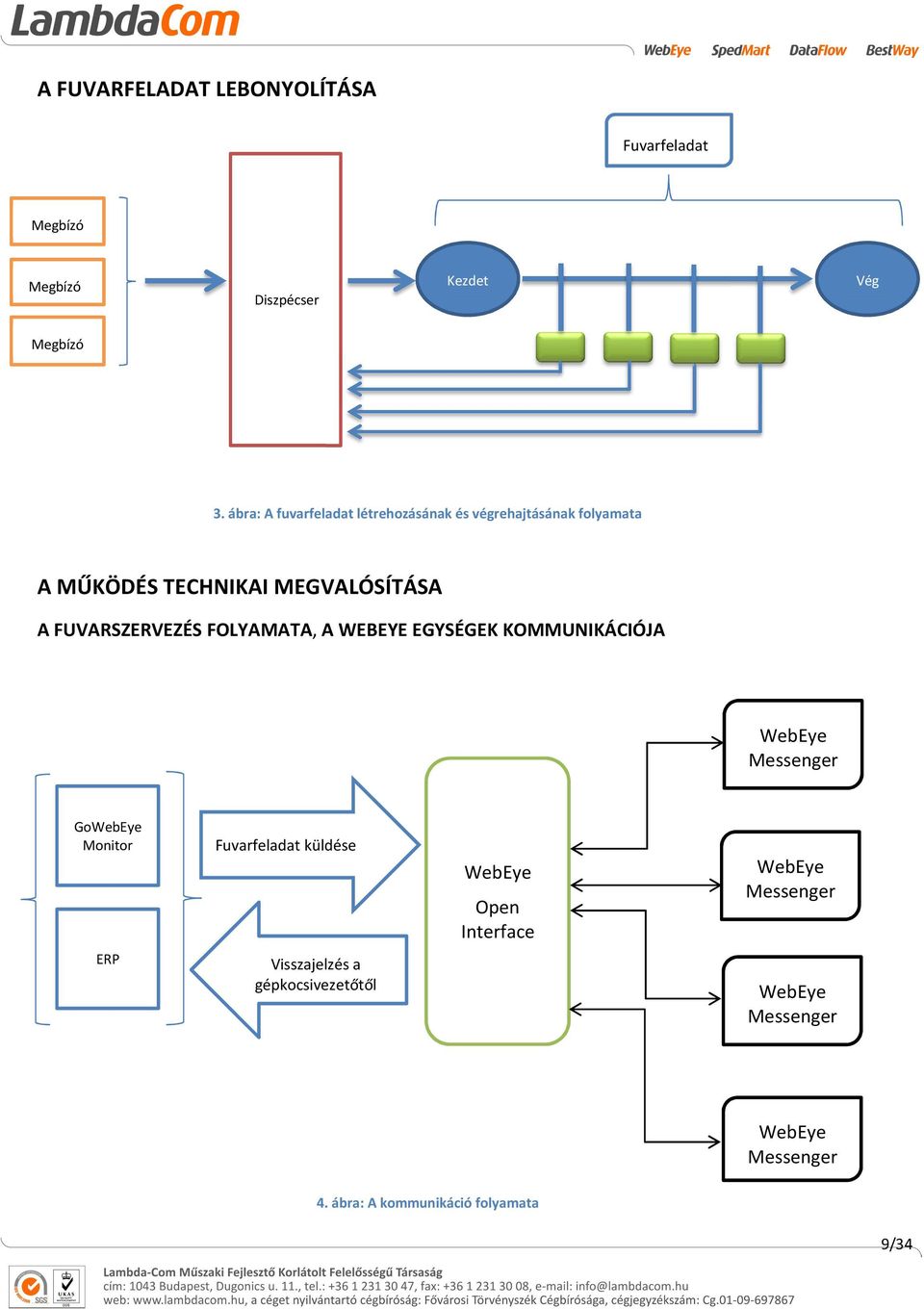 FUVARSZERVEZÉS FOLYAMATA, A WEBEYE EGYSÉGEK KOMMUNIKÁCIÓJA WebEye Messenger GoWebEye Monitor Fuvarfeladat küldése