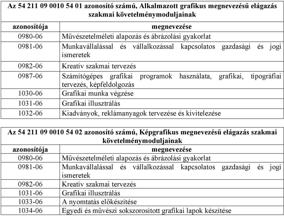 képfeldolgozás 1030-06 Grafikai munka végzése 1031-06 Grafikai illusztrálás 1032-06 Kiadványok, reklámanyagok tervezése és kivitelezése z 54 211 09 0010 54 02 azonosító számú, Képgrafikus megnevezésű