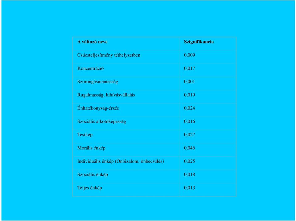 Énhatékonyság-érzés 0,024 Szociális alkotóképesség 0,016 Testkép 0,027 Morális