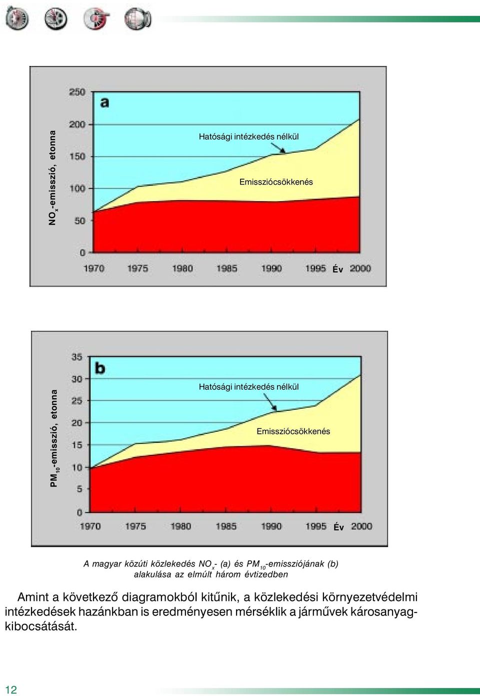 -emissziójának (b) alakulása az elmúlt három évtizedben Amint a következõ diagramokból kitûnik, a