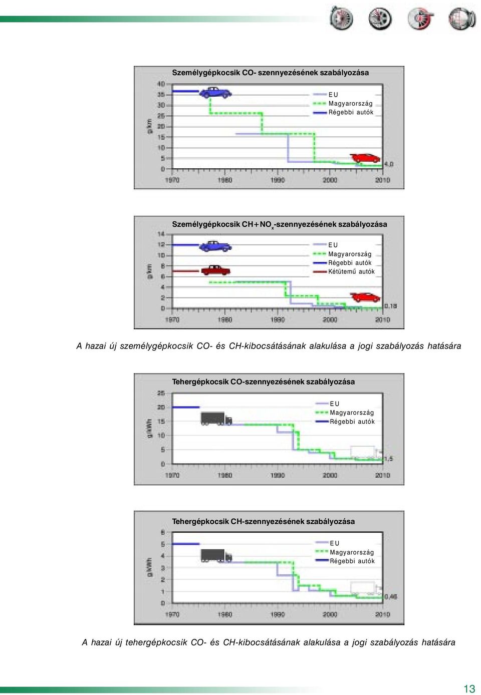 szabályozás hatására Tehergépkocsik CO-szennyezésének szabályozása EU Magyarország Régebbi autók Tehergépkocsik
