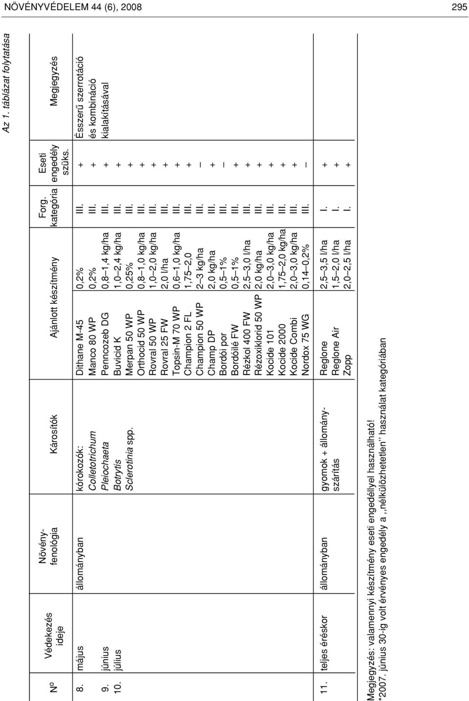 + kialakításával 10. július Botrytis Buvicid K 1,0 2,4 kg/ha III. + Sclerotinia spp. Merpan 50 WP 0,25% III. + Orthocid 50 WP 0,8 1,0 kg/ha III. + Rovral 50 WP 1,0 2,0 kg/ha III.