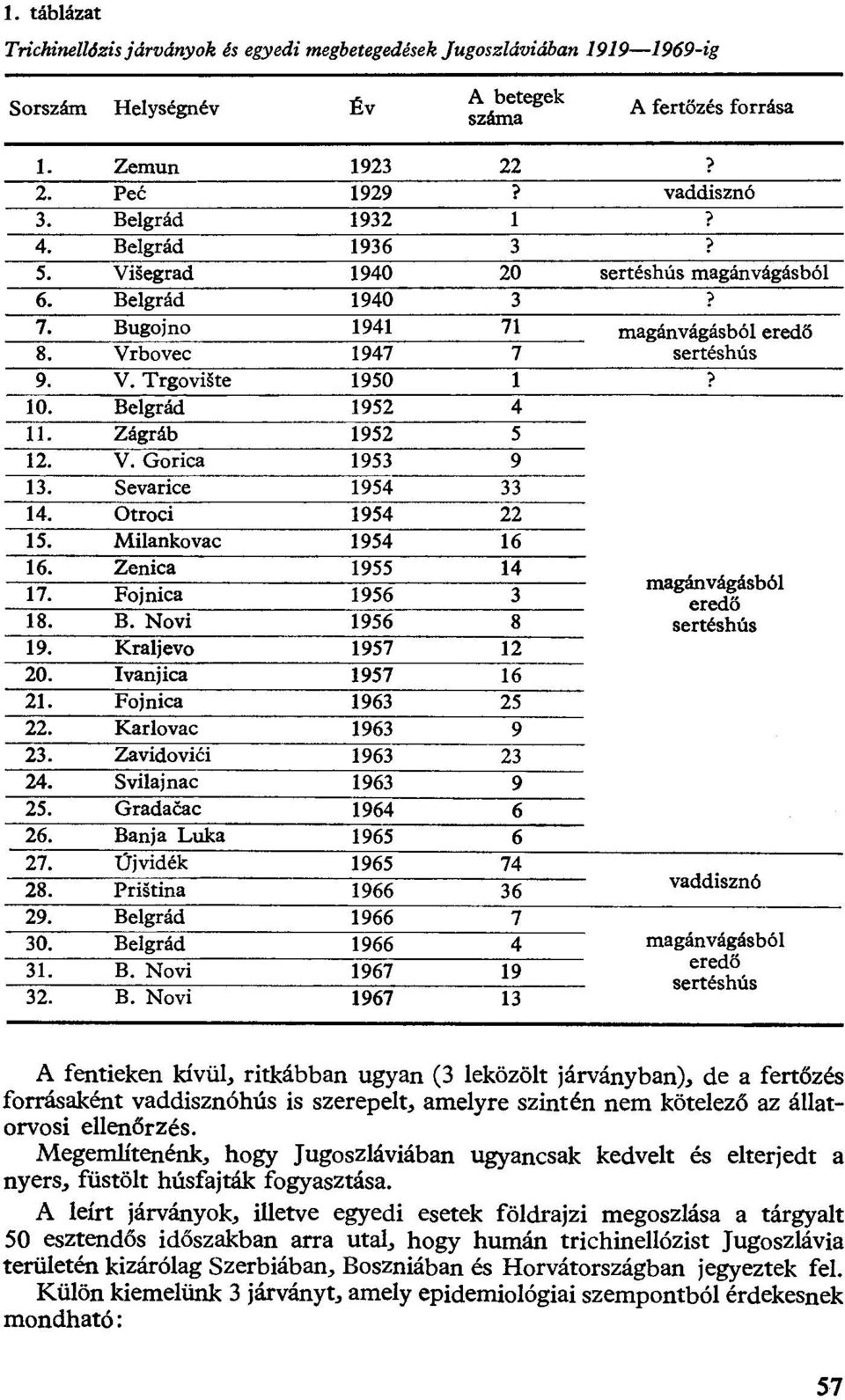 Belgrád 1952 4 11. Zágráb 1952 5 12. V. Gorica 1953 9 13. Sevarice 1954 33 14. Otroci 1954 22 15. Milankovac 1954 16 16. Zenica 1955 14 magánvágásból 17. Fojnica 1956 3 eredő 18. B.