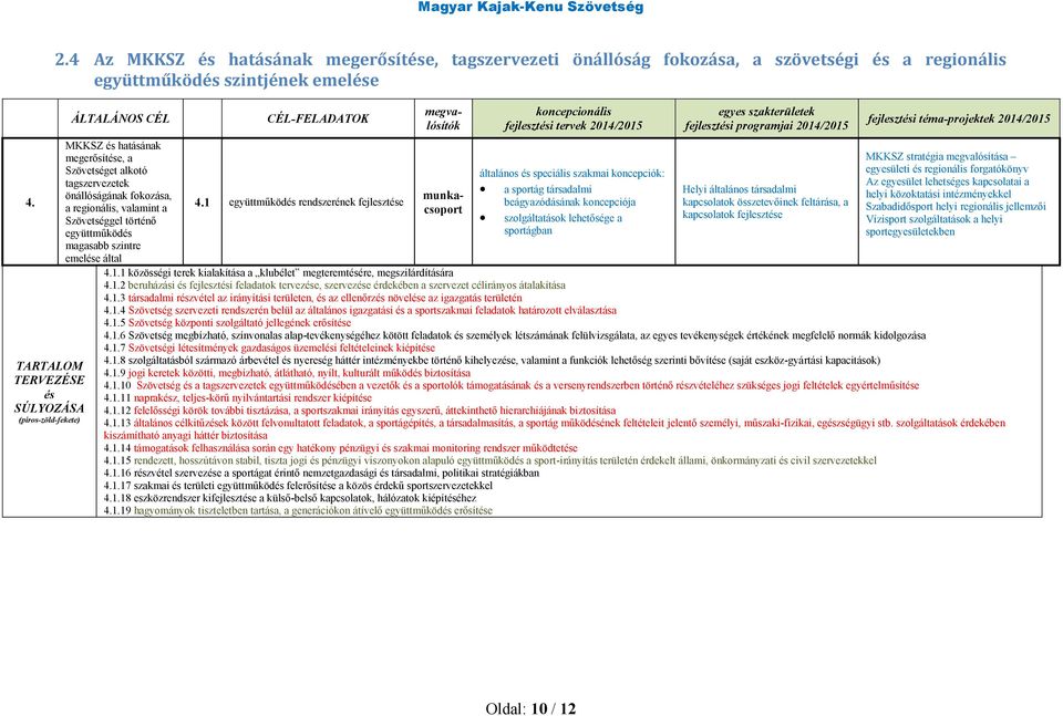 alkotó tagszervezetek önállóságának fokozása, a regionális, valamint a Szövetséggel történő együttműködés magasabb szintre emelése által CÉL-FELADATOK 4.